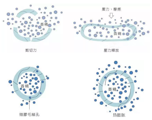 微膠囊香精