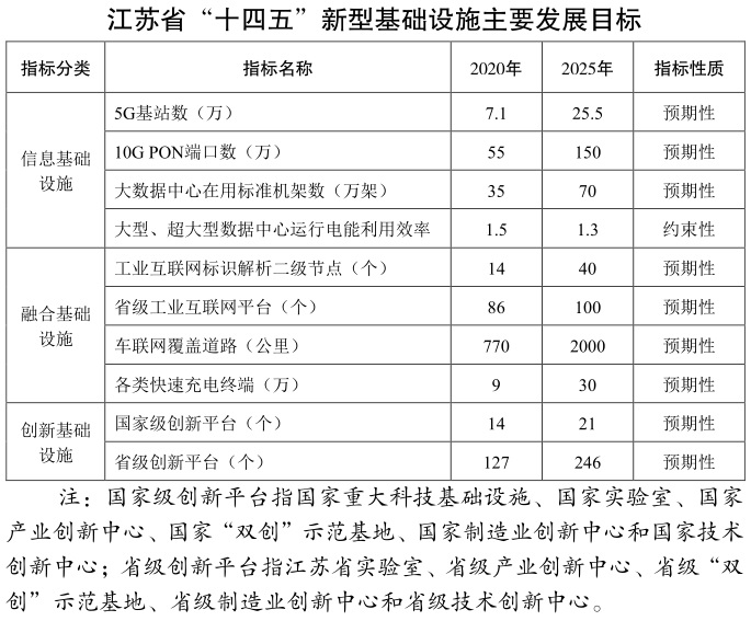 江蘇省 “十四五”新型基礎設施建設規劃