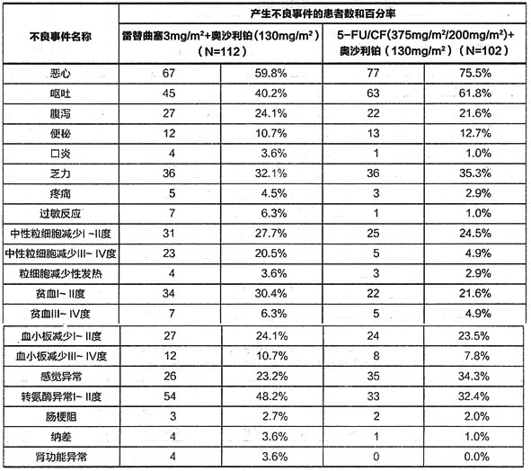 注射用雷替曲塞