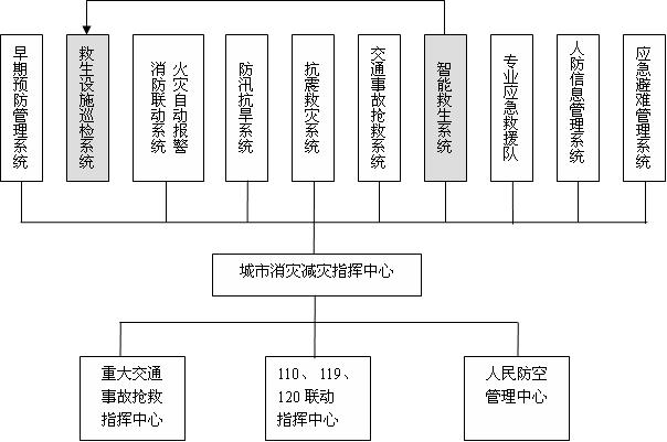 智慧型救生系統