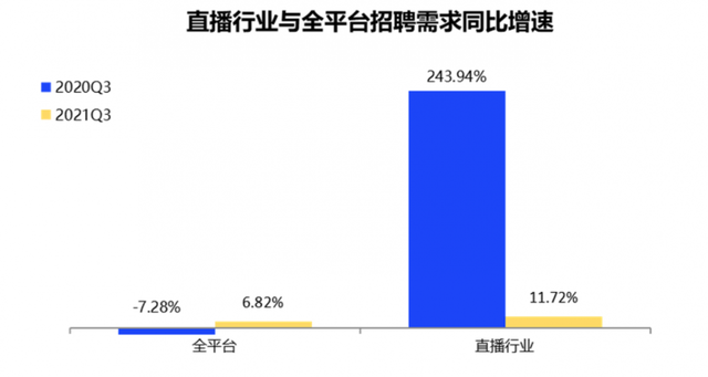 2021年直播產業人才報告