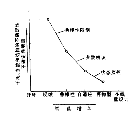 智慧型控制水平的演變