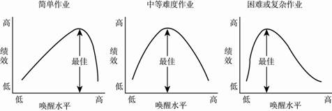 耶克斯—多德森定律