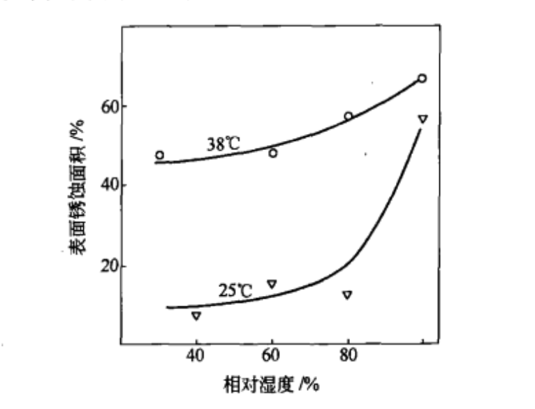 相對濕度對潮濕的鍍鋅鋼表面鏽蝕的影響