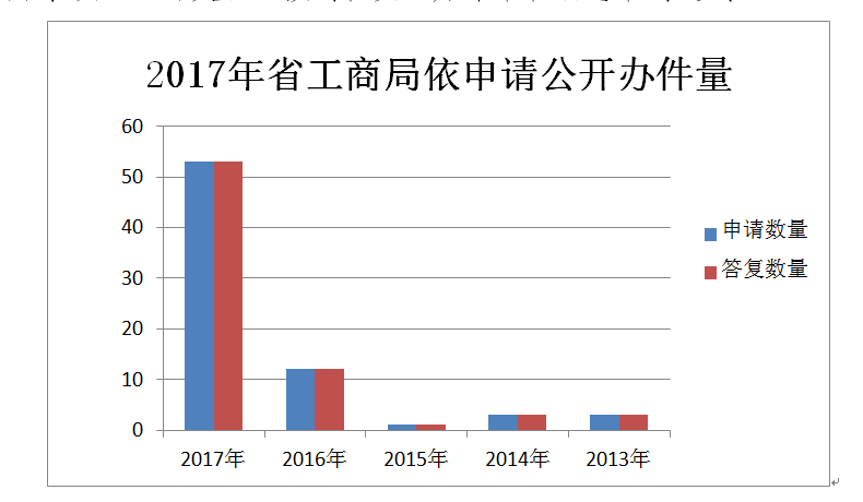 吉林省工商局2017年度政府信息公開工作年度報告