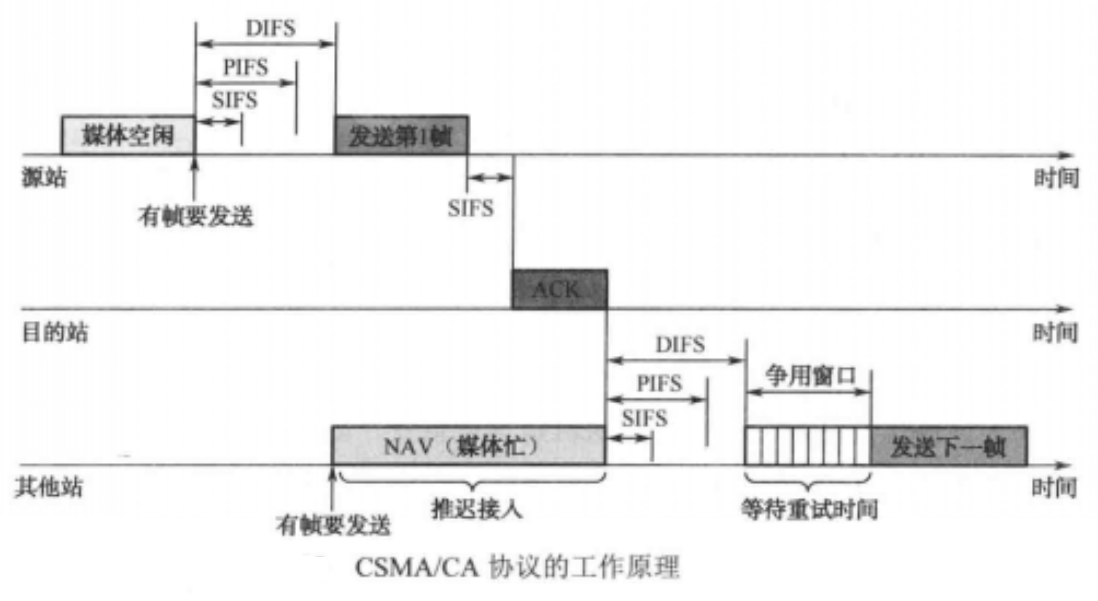 圖1 CSMA/CA協定的工作原理