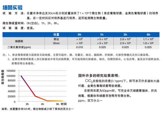 細菌實驗數據