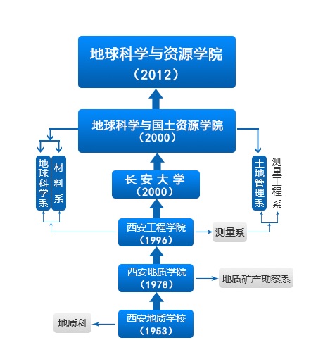 長安大學地球科學與資源學院