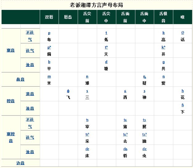 老派湘潭方言聲母布局