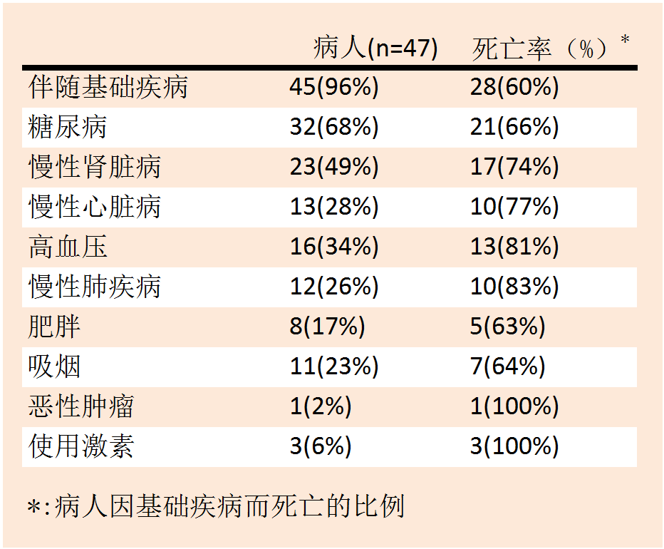 47例MERS患者相關基礎疾病分析