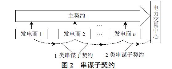 電力市場中的串謀溢價