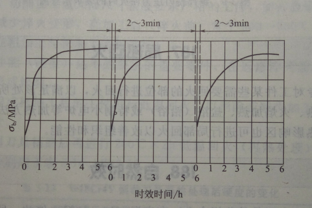 回歸處理