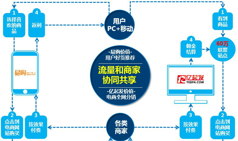 億瑪首創的“導購+效果聯盟” 電商銷售平台