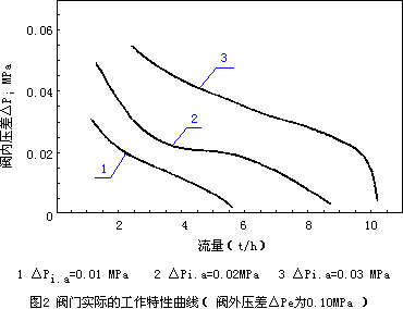 自力式自身壓差控制閥