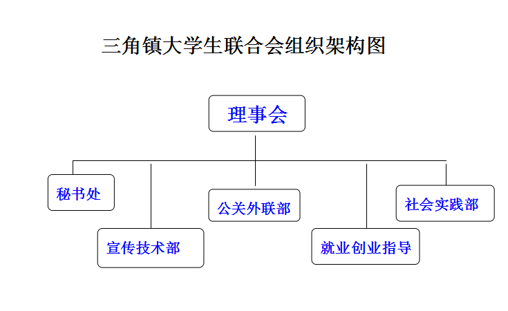 聯合會組織結構