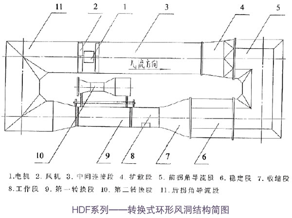 環形風洞