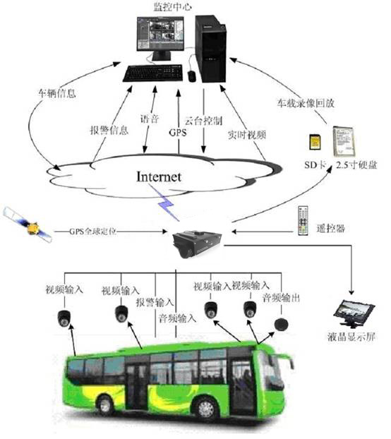 3G車載監控