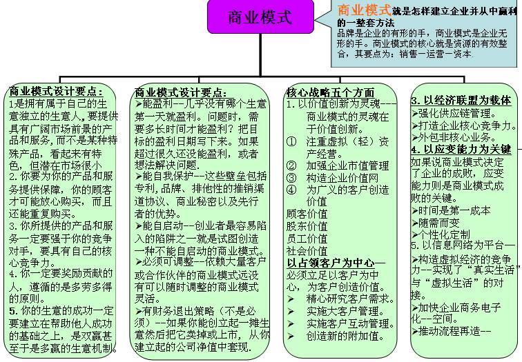 商業模式