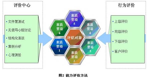 配置性測評