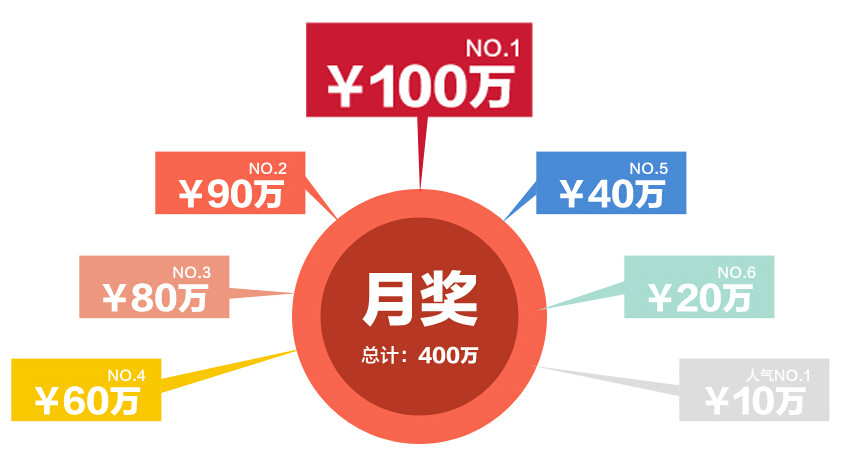 月賽獎勵設定