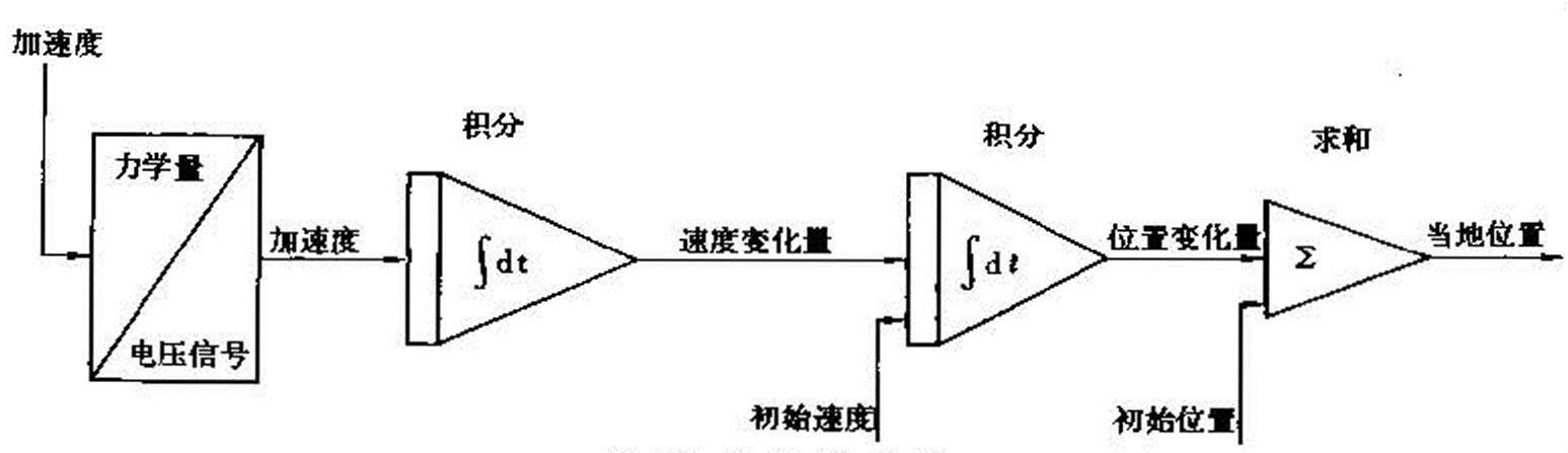 陀螺平台慣性導航系統