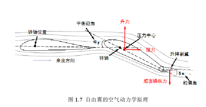 變迎角機翼