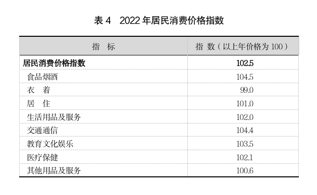 2022年上海國民經濟和社會發展統計公報