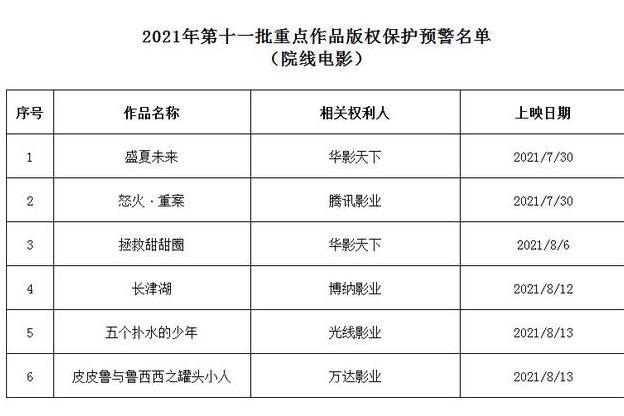 2017年度第十一批重點作品著作權保護預警名單