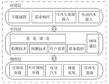 智慧型電網環境下家庭能源管理系統技術體系