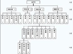 物料清單(產品結構檔案)