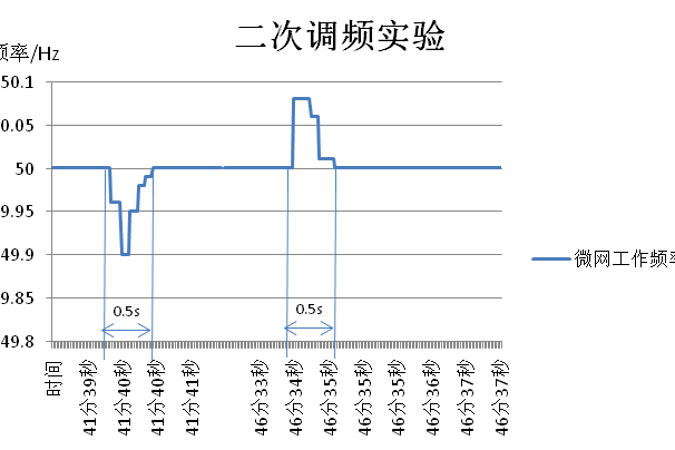 二次調頻