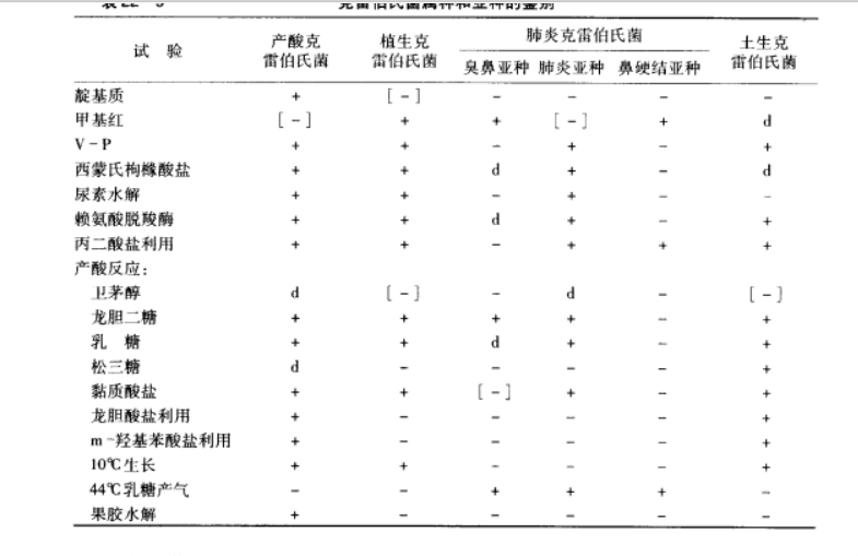 克雷伯氏菌屬種和亞種的鑑定