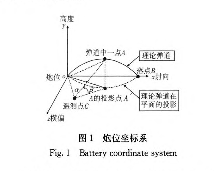 炮位坐標系