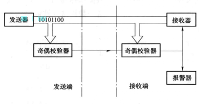 圖1 8位並行傳遞奇偶校驗示意圖