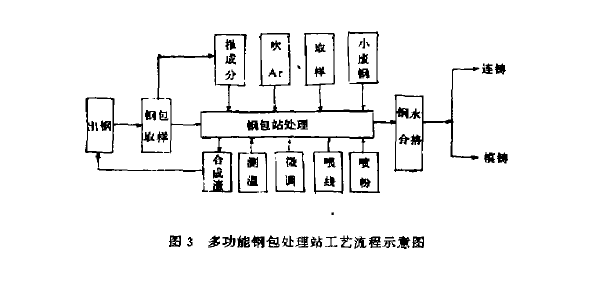 多功能鋼包處理站