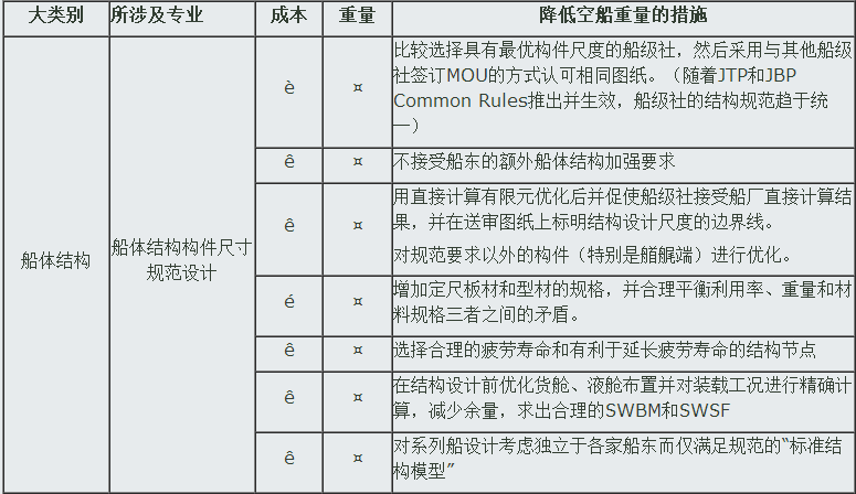 圖1減輕空船重量的措施及成本影響