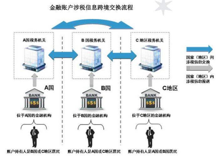 共同申報準則