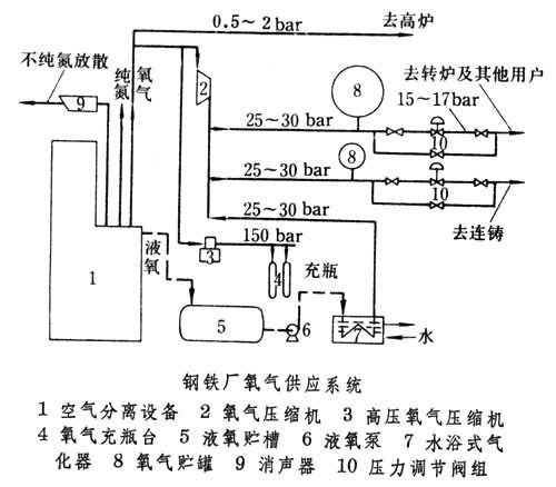 鋼鐵廠工業用氧