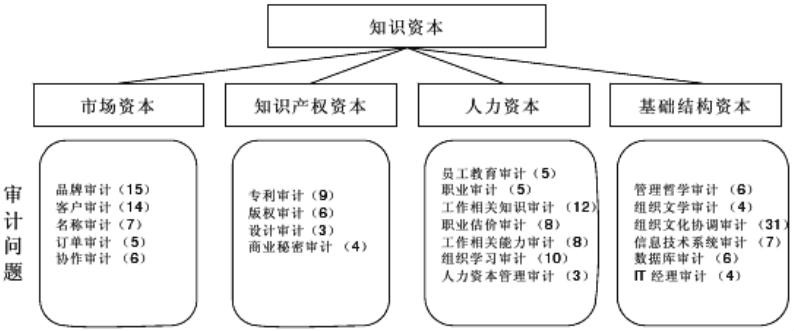 智力資本審計測量模型