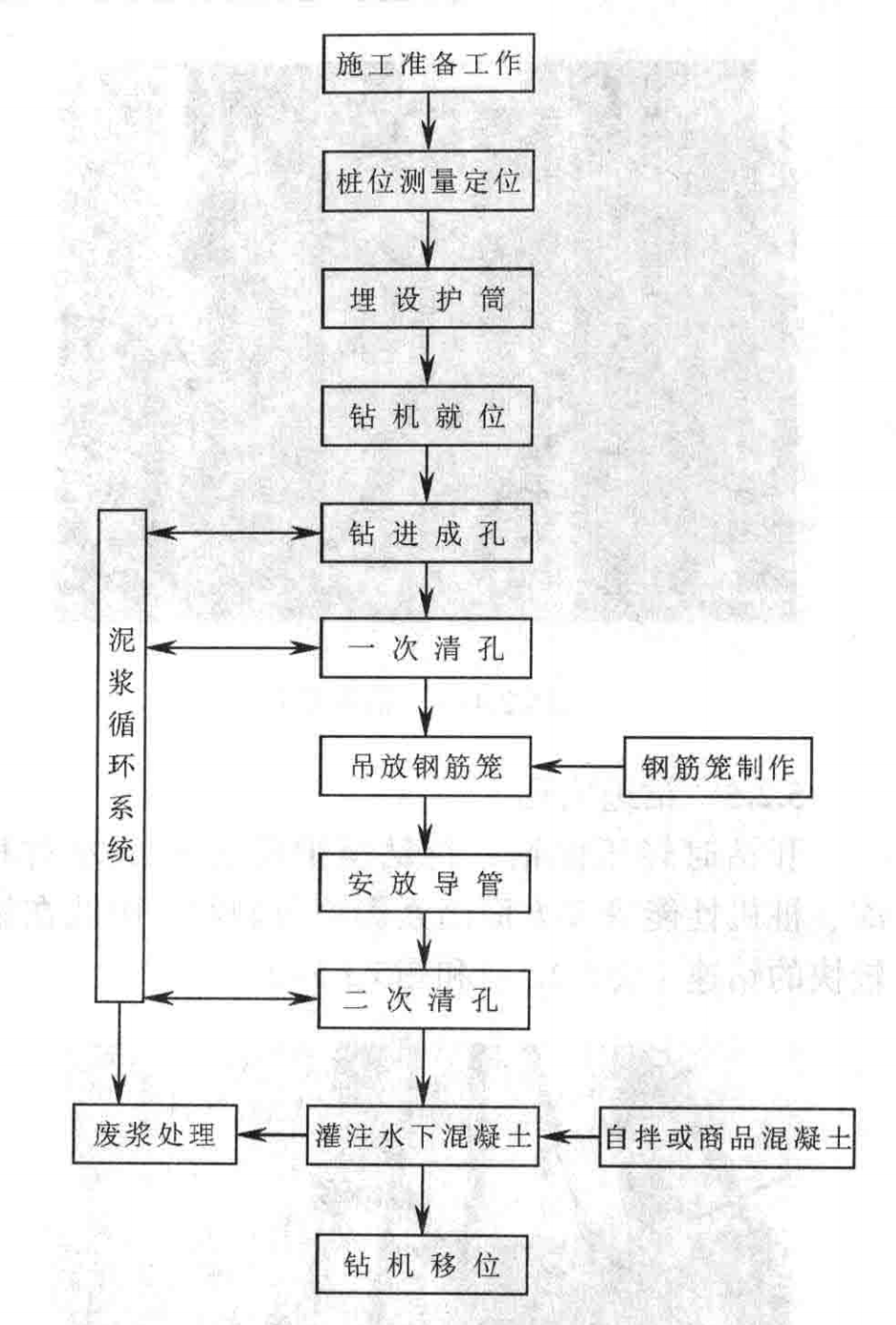 含粘性土卵石地層轉盤式鑽機鑽進施工工法