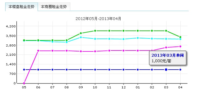 松江世紀新城