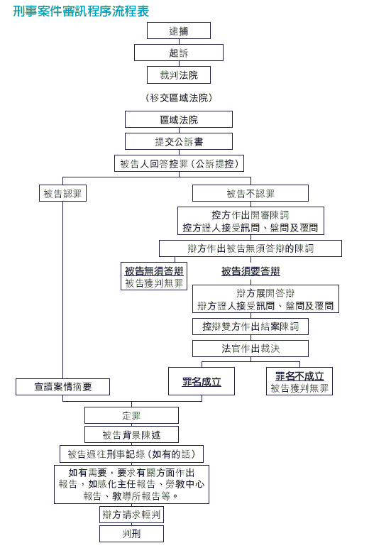 香港區域法院