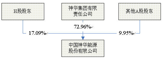 神華集團有限責任公司(神華集團)