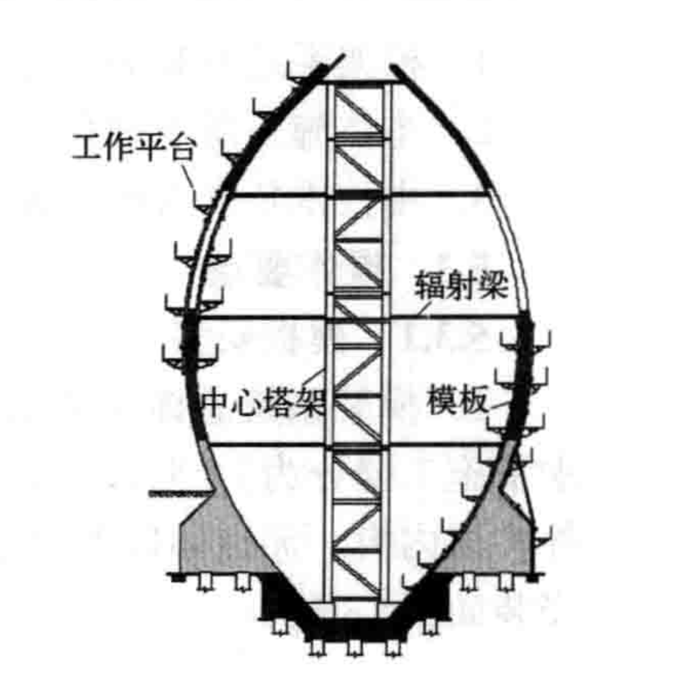 卵形消化池傘形模架施工工法