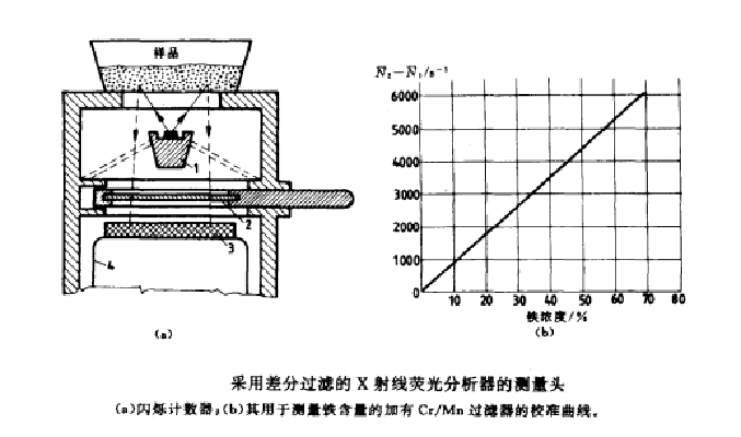 採用差分過濾的X射線螢光分析器的測量頭