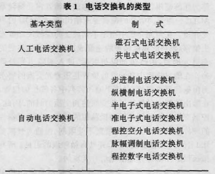 表1  電話交換機的類型