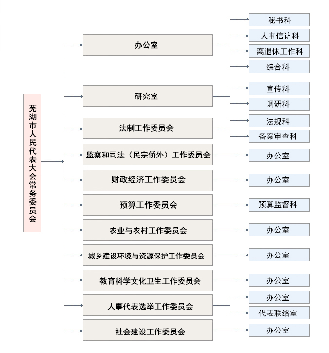 蕪湖市人民代表大會