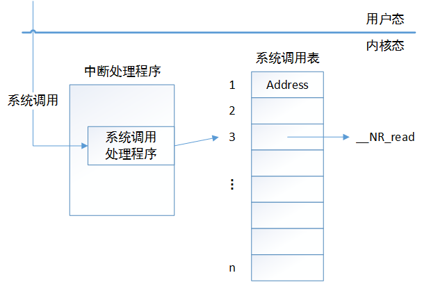 系統調用表