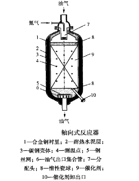 重整反應器