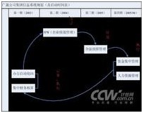 管理信息化規劃